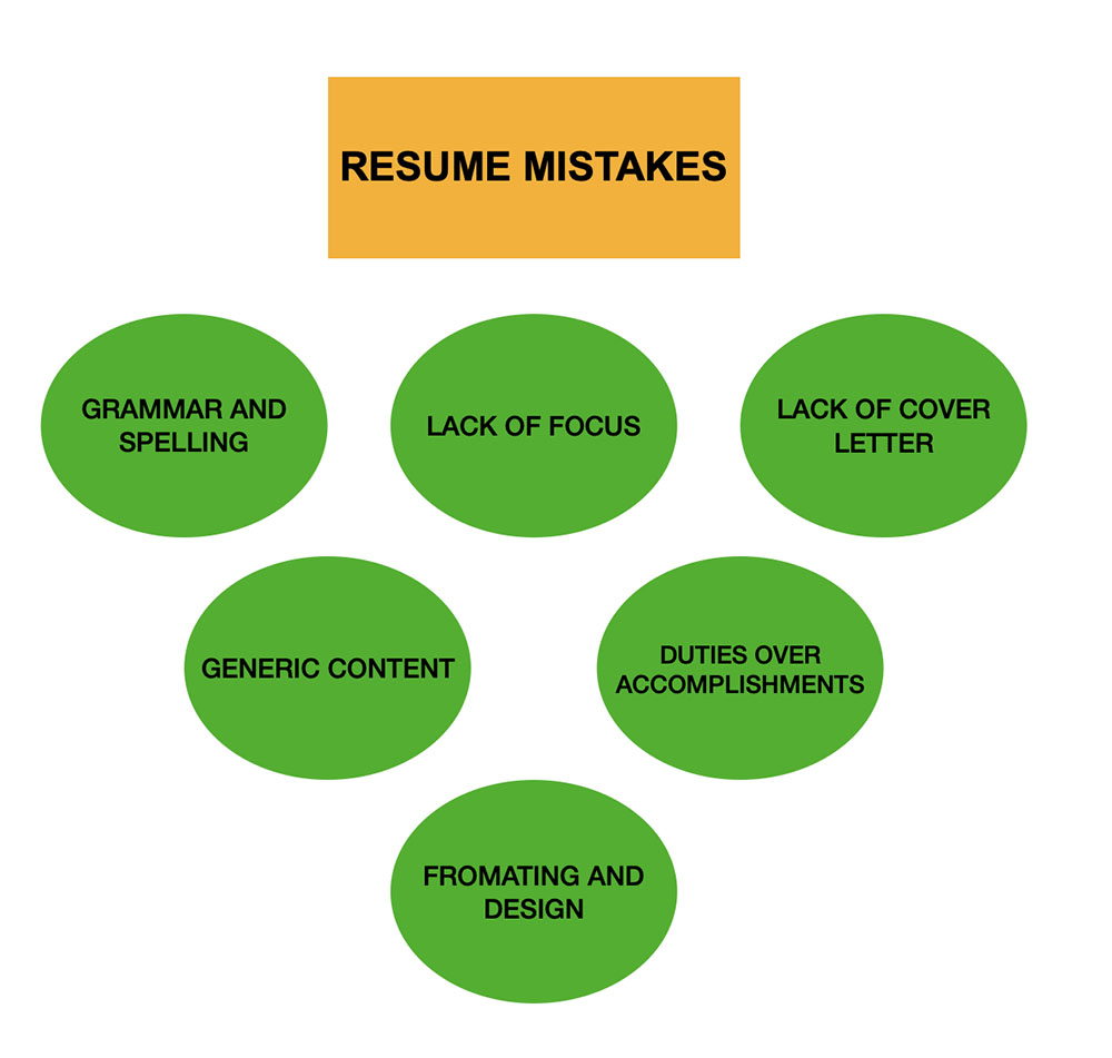 Resume - Mistakes
