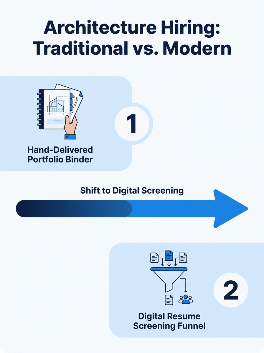 A timeline illustration showing the traditional architecture hiring process—hand-delivered portfolio binder on the left, digital resume screening funnel on the right, with a clear shift arrow between