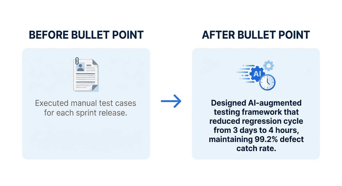 A side-by-side comparison of a "before" resume bullet point reading "Executed manual test cases for each sprint release" versus an "after" version reading "Designed AI-augmented testing framework that
