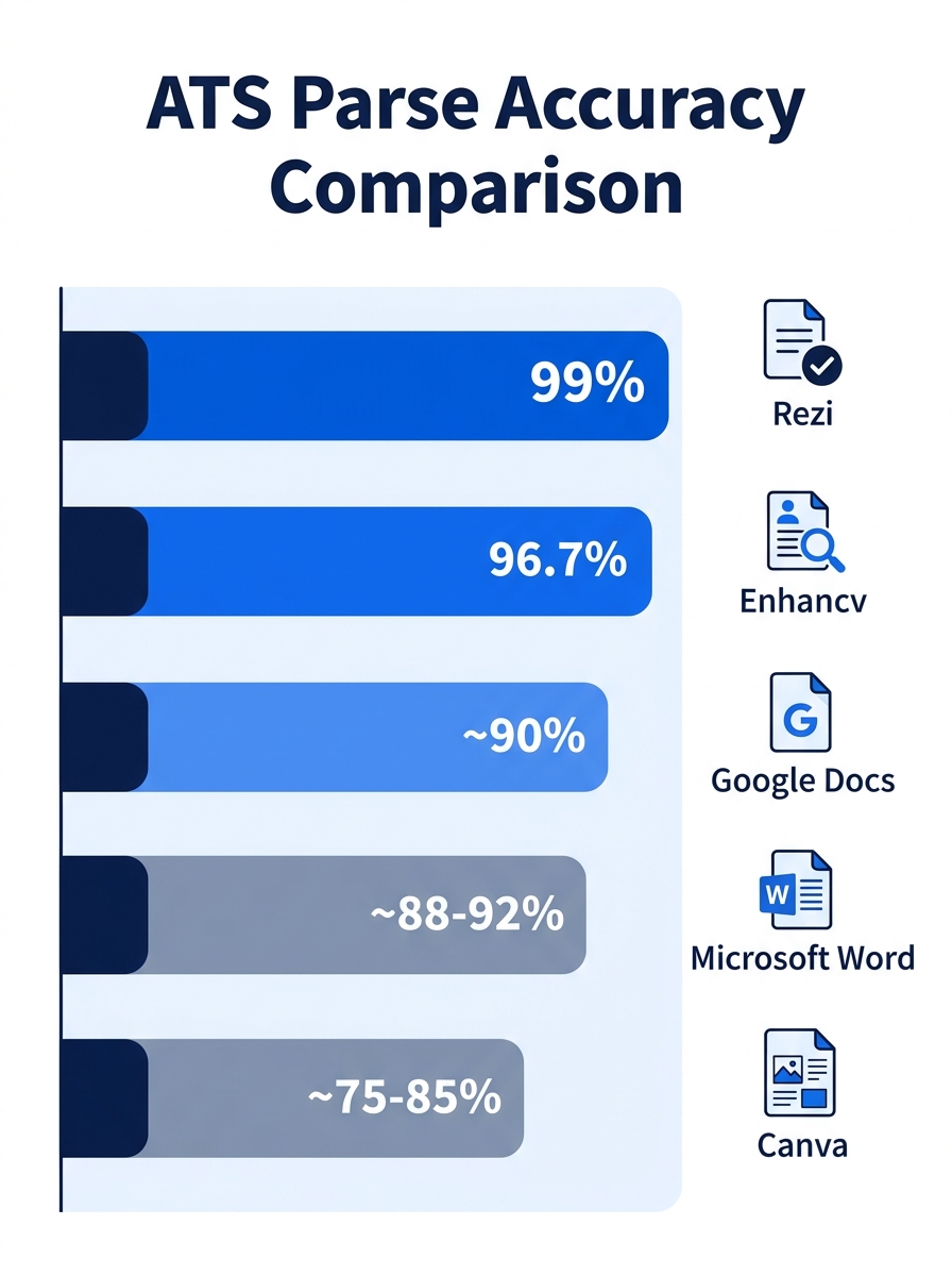 Infographic comparing ATS parse accuracy percentages across five tools — Enhancv at 96.7%, Rezi at 99%, Google Docs at ~90%, Microsoft Word at ~88-92%, and Canva at ~75-85%, with a visual bar chart an