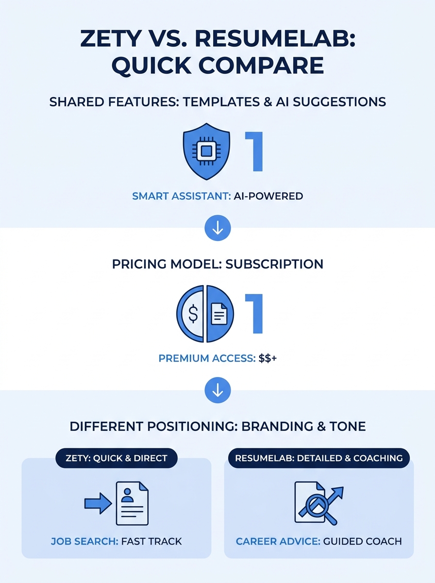 infographic comparing Zety and ResumeLab side by side showing shared features like template engine, AI suggestions, and pricing model, alongside their different visual branding and marketing positioni