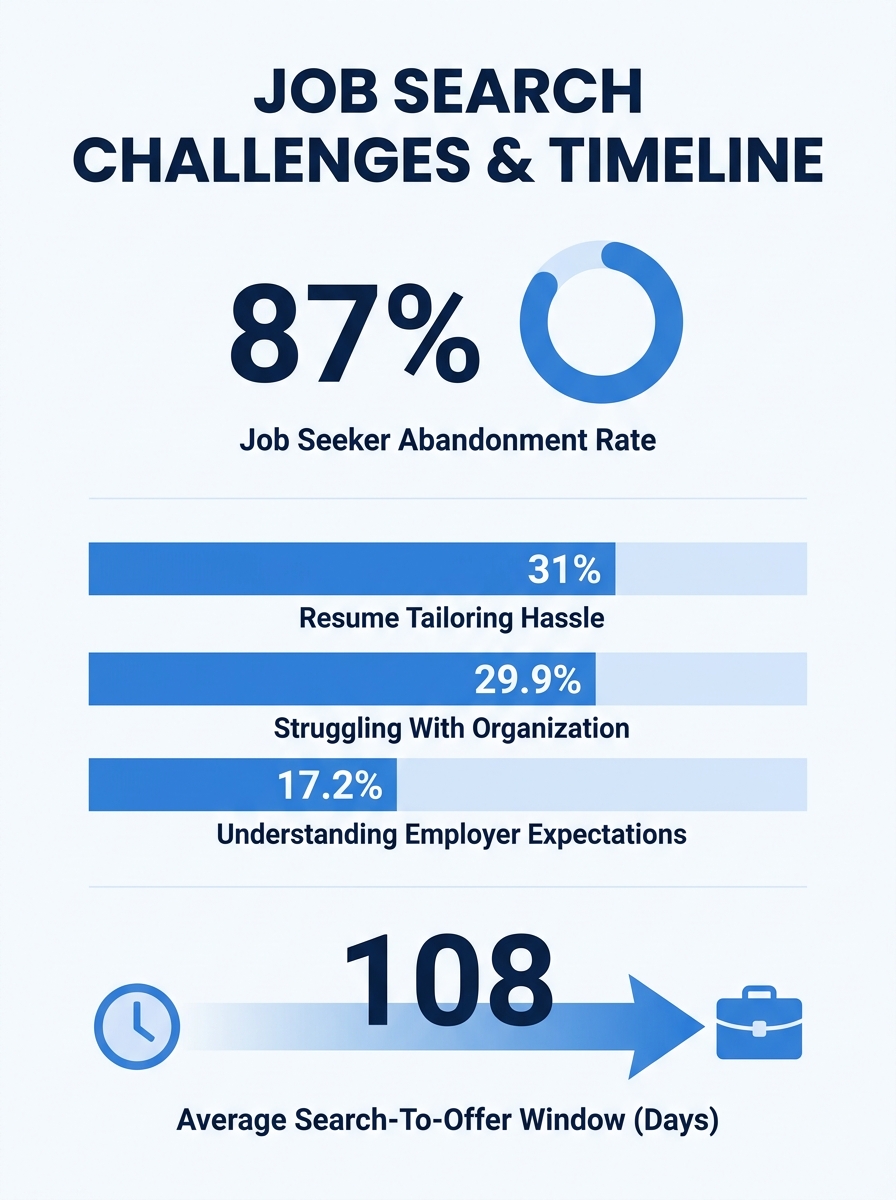 Infographic showing the Saramin survey breakdown with 87% abandonment rate, 31% citing tailoring hassle, 29.9% struggling with organization, 17.2% unable to understand employer expectations, alongside