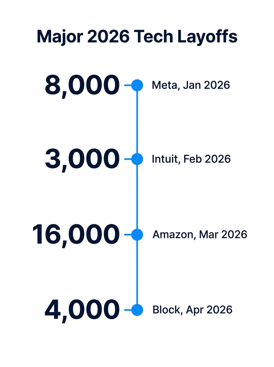 timeline infographic showing major 2026 tech layoffs with company names Amazon, Meta, Intuit, and Block, their headcounts of 16000, 8000, 3000, and 4000, and dates arranged chronologically from Januar