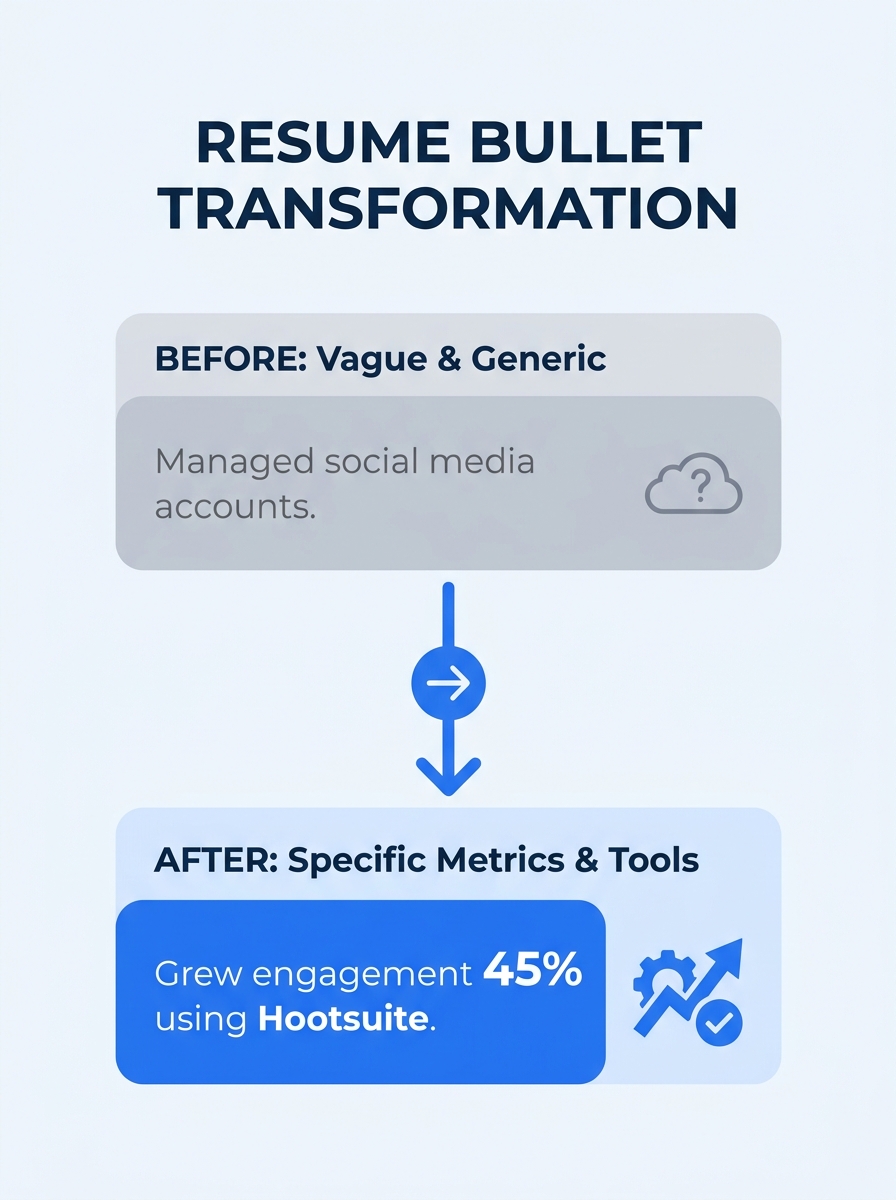 A side-by-side comparison showing a "before" resume bullet that is vague and generic next to an "after" bullet with specific metrics, percentages, and tools named
