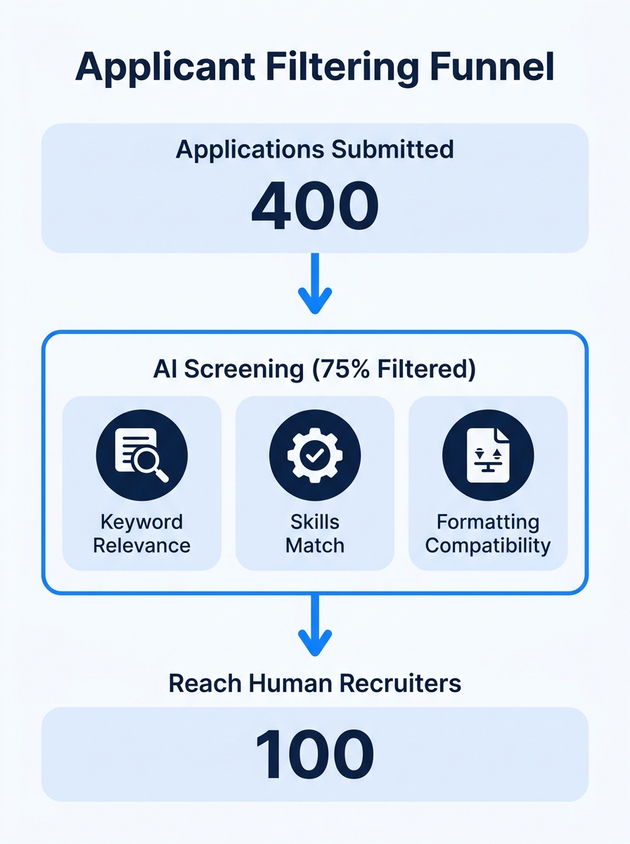Infographic showing the ATS filtering funnel — 400 applications enter at the top, 75% are filtered by AI screening in the middle layer, and only 100 reach human recruiters at the bottom, with labels s