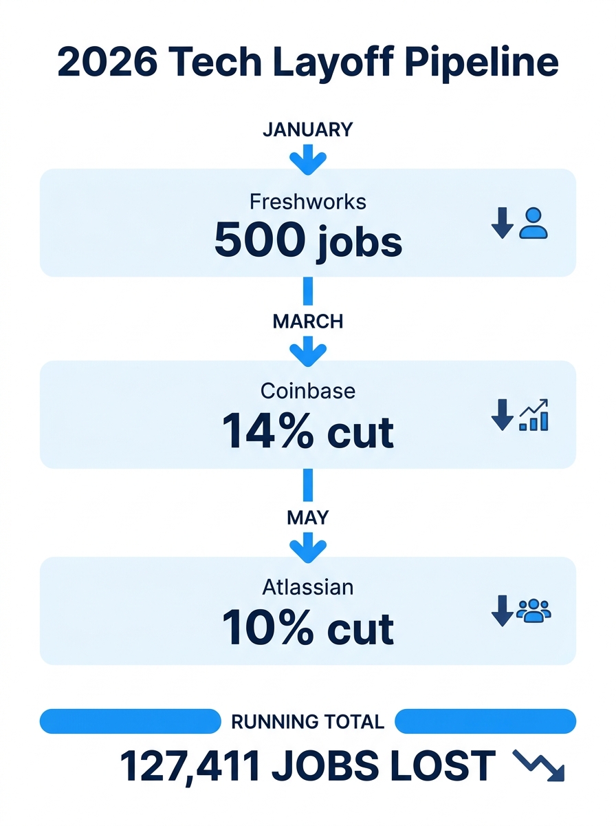 infographic showing the 2026 tech layoff pipeline — Freshworks 500 jobs, Coinbase 14% cut, Atlassian 10% cut, with a timeline from January to May 2026 and a running total bar reaching 127,411 jobs los