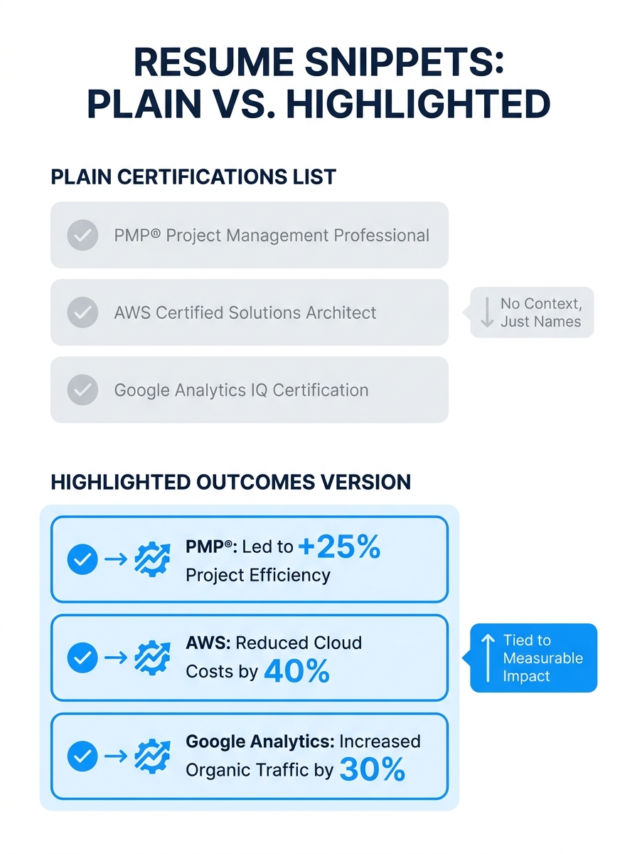 A resume snippet showing a plain list of certifications with no context next to a highlighted version where each certification is tied to a measurable outcome in an experience bullet point