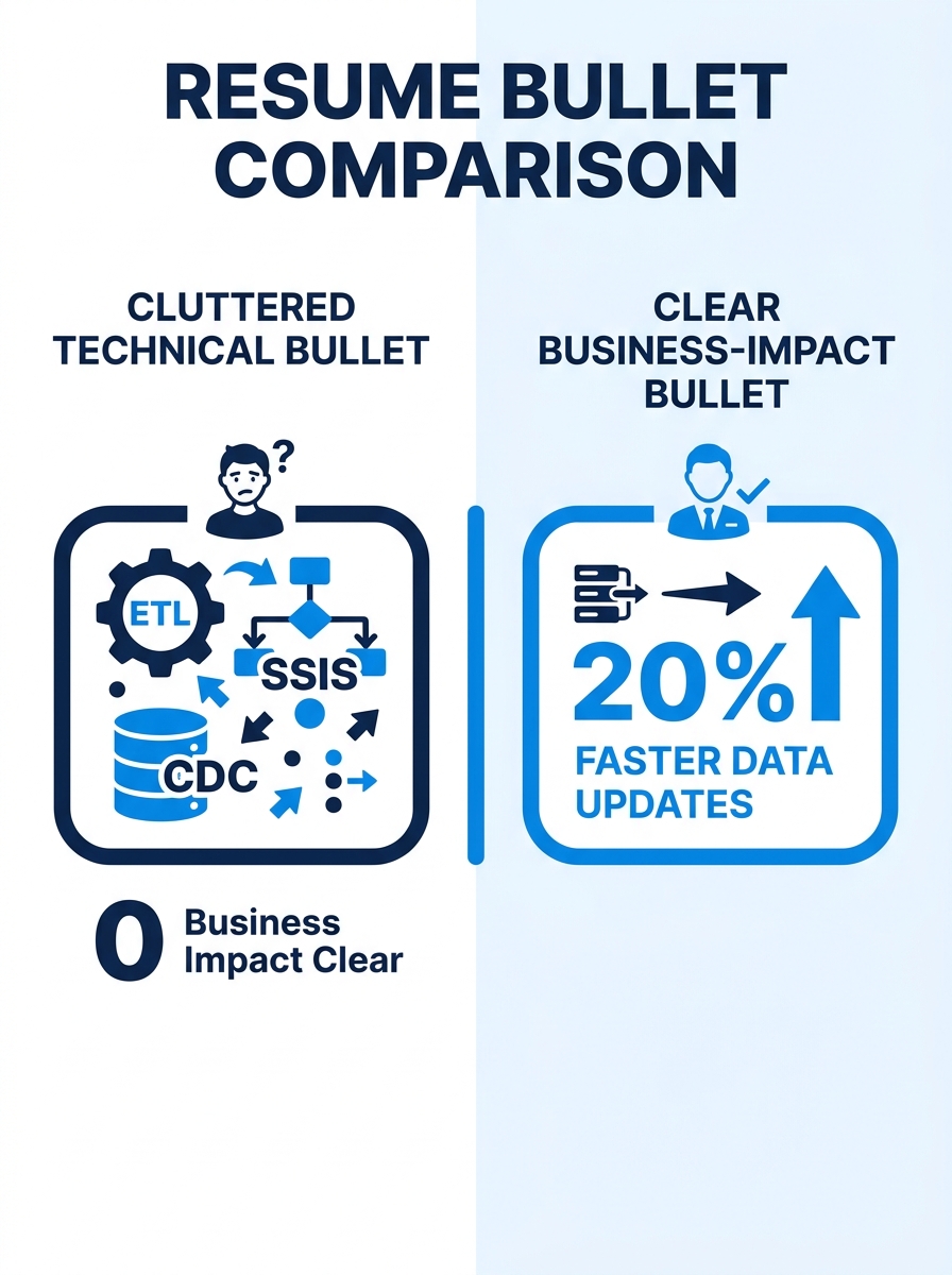 A split-screen comparison showing a cluttered resume bullet full of technical acronyms like ETL, SSIS, CDC on the left side, and the same bullet rewritten in clear business-impact language with metric