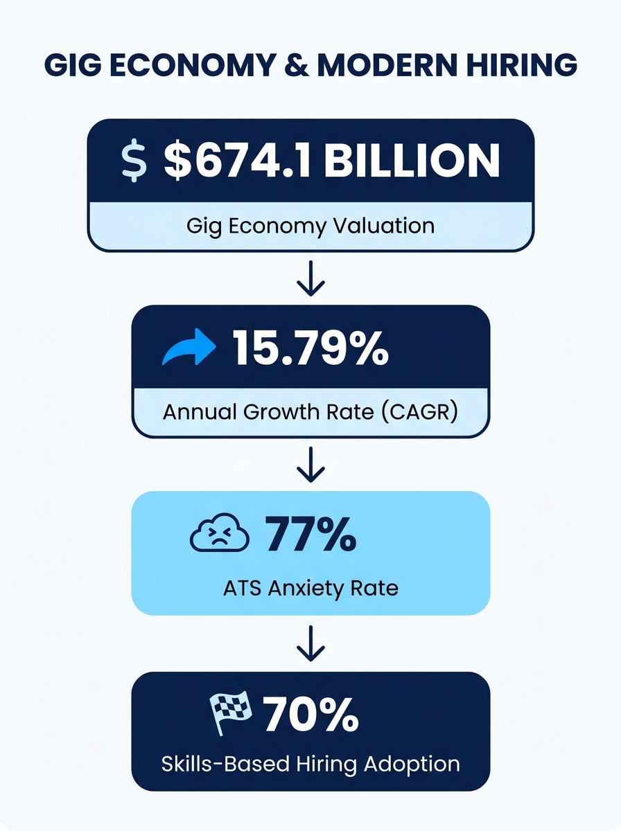 Infographic comparing the gig economy's $674.1 billion valuation with key hiring statistics: 70% skills-based hiring adoption, 77% ATS anxiety rate, and 15.79% CAGR, displayed as a vertical flow chart
