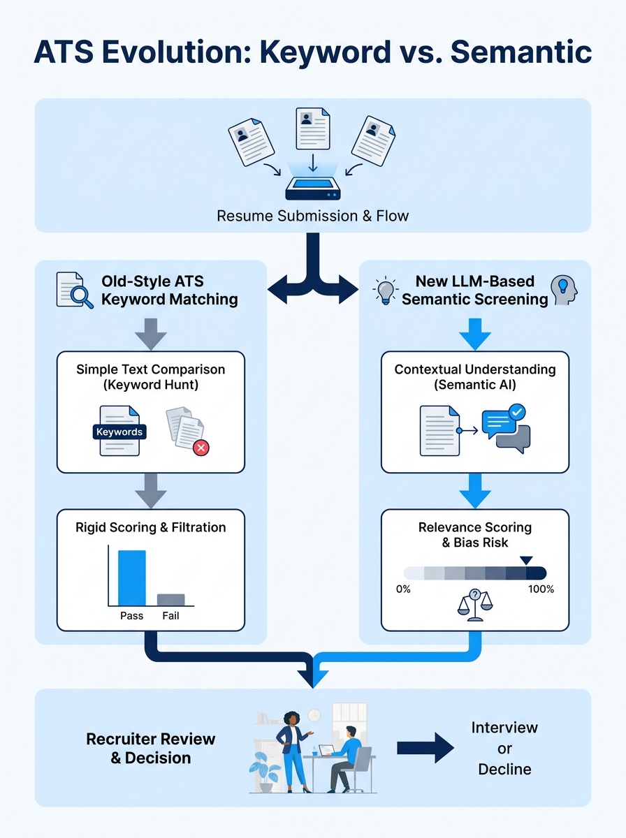 Infographic comparing old-style ATS keyword matching process with simple text comparison on the left versus new LLM-based semantic screening process with contextual understanding and bias risk on the