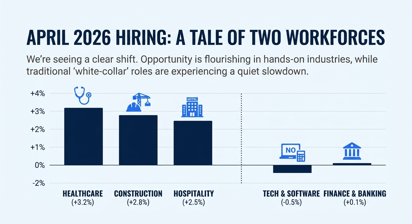 A bar chart showing the divergence in April 2026 hiring — strong job gains in sectors like healthcare, construction, and hospitality on the left, contrasted with flat or negative growth in white-colla