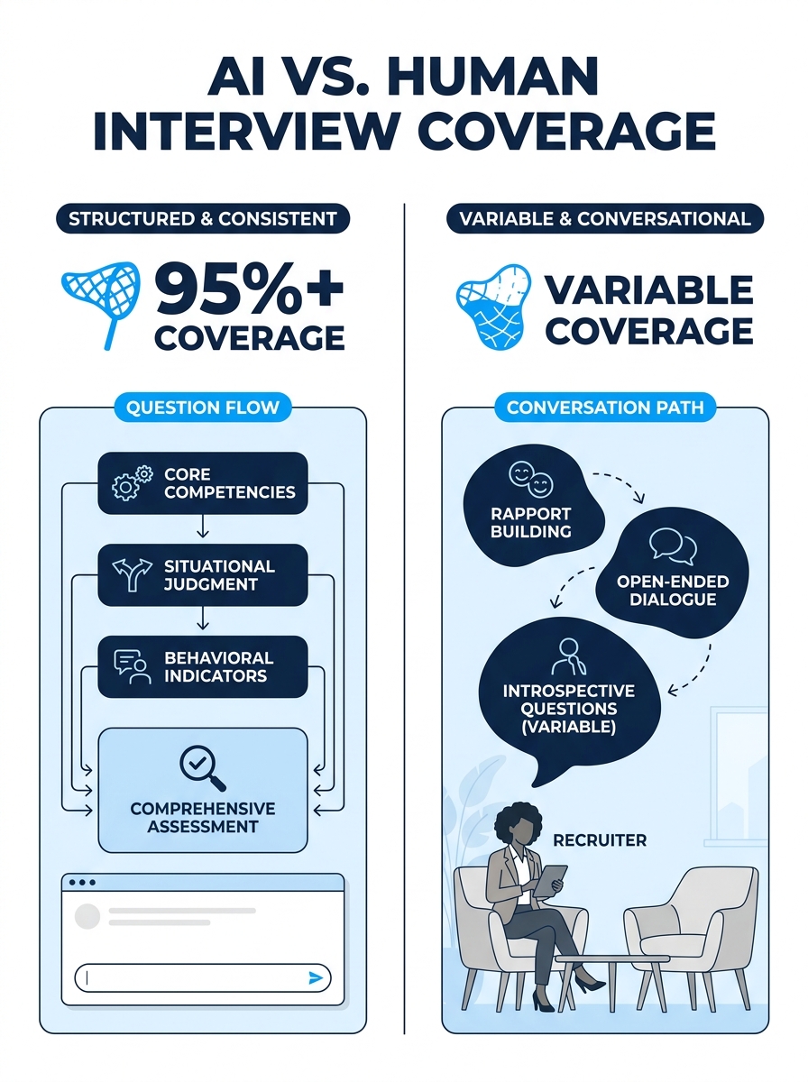 Split-screen comparison showing an AI agent interview interface on left with structured question flow visualization, and traditional human recruiter interview setup on right, highlighting coverage dif