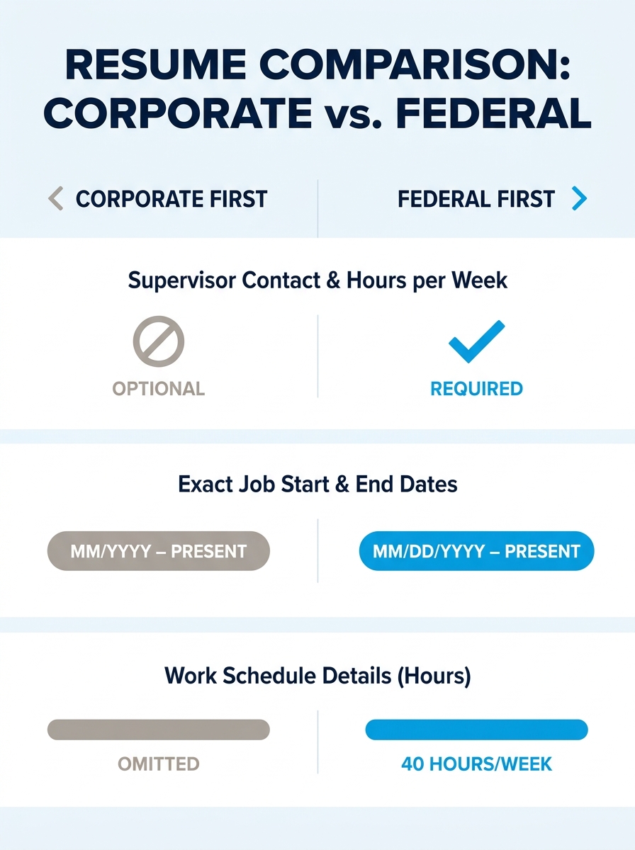 Infographic comparing side-by-side the required sections of a corporate resume versus a federal resume, showing fields like supervisor contact, hours per week, and exact date ranges that are unique to
