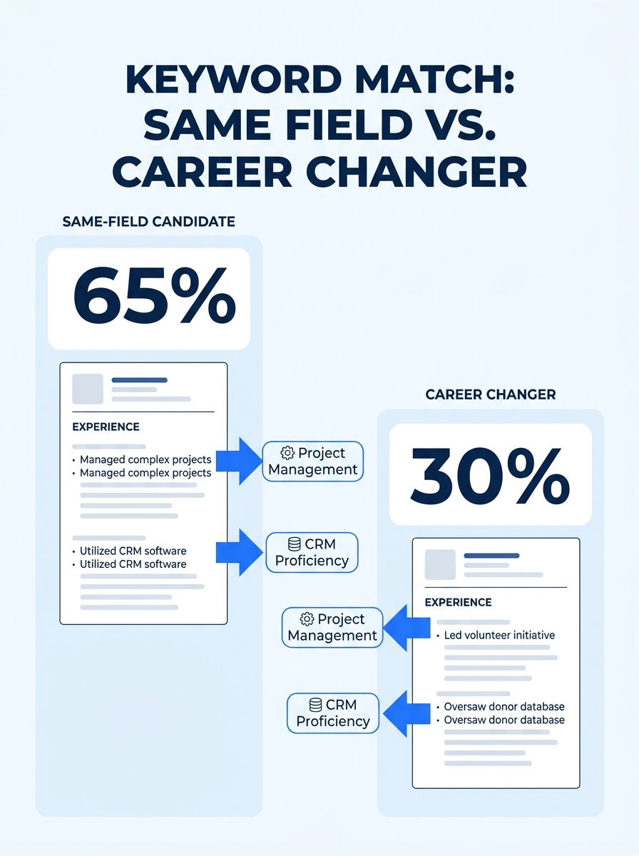 infographic showing a side-by-side comparison of keyword match percentages — a same-field candidate at 65% match versus a career changer at 30% match, with arrows pointing to specific resume bullet po