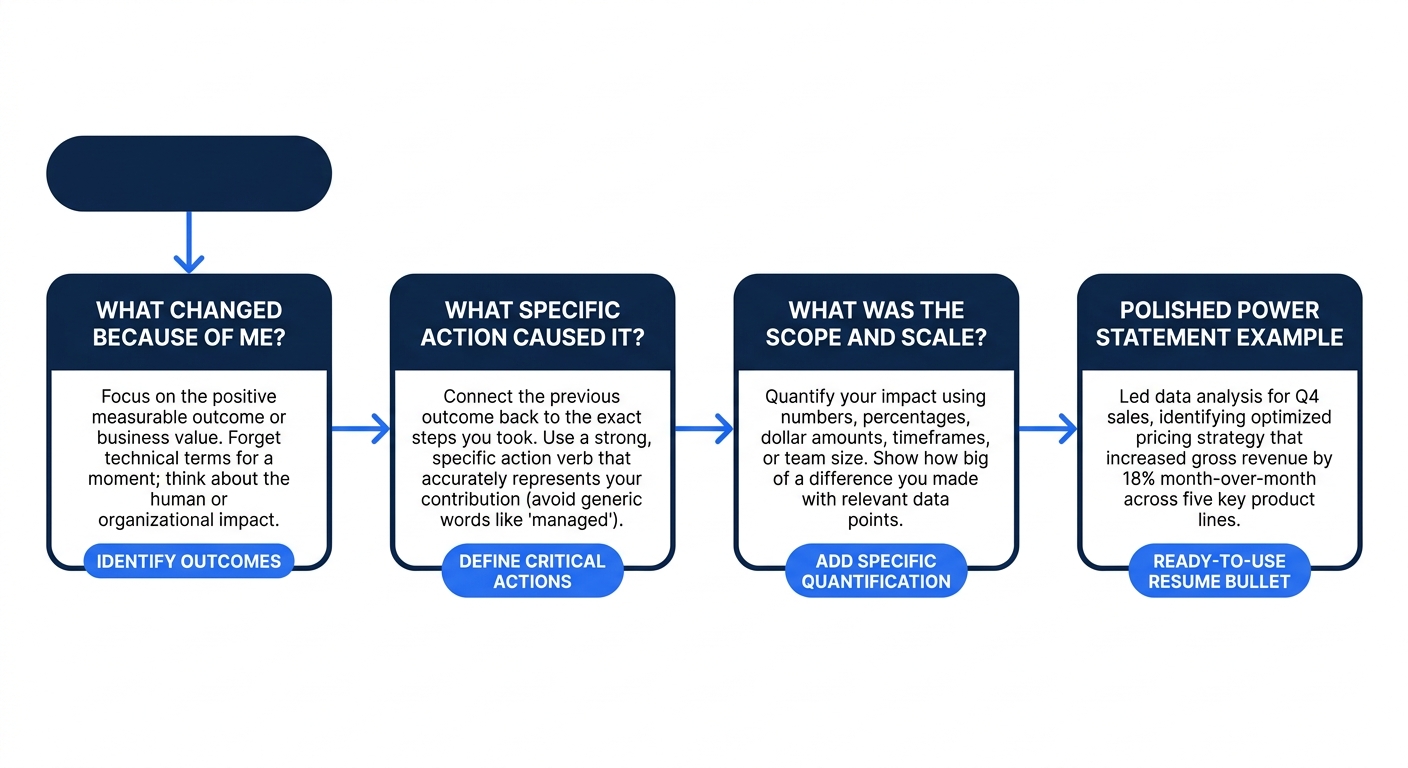 A flowchart diagram showing the outcome-backward resume rewriting process — starting with "What changed because of me?" flowing to "What specific action caused it?" flowing to "What was the scope and