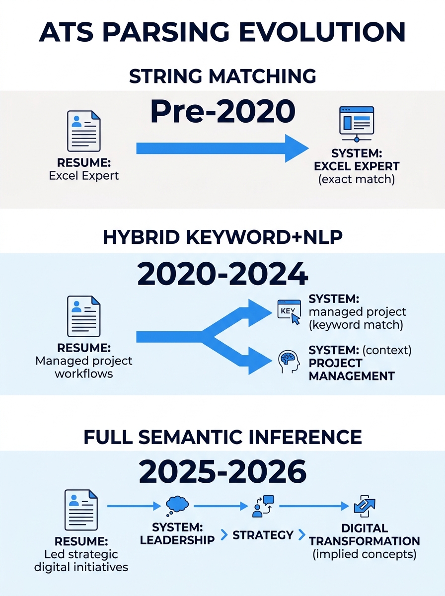 infographic showing the evolution of ATS parsing from exact keyword matching to semantic NLP analysis, with three stages: string matching (pre-2020), hybrid keyword plus NLP (2020-2024), and full sema