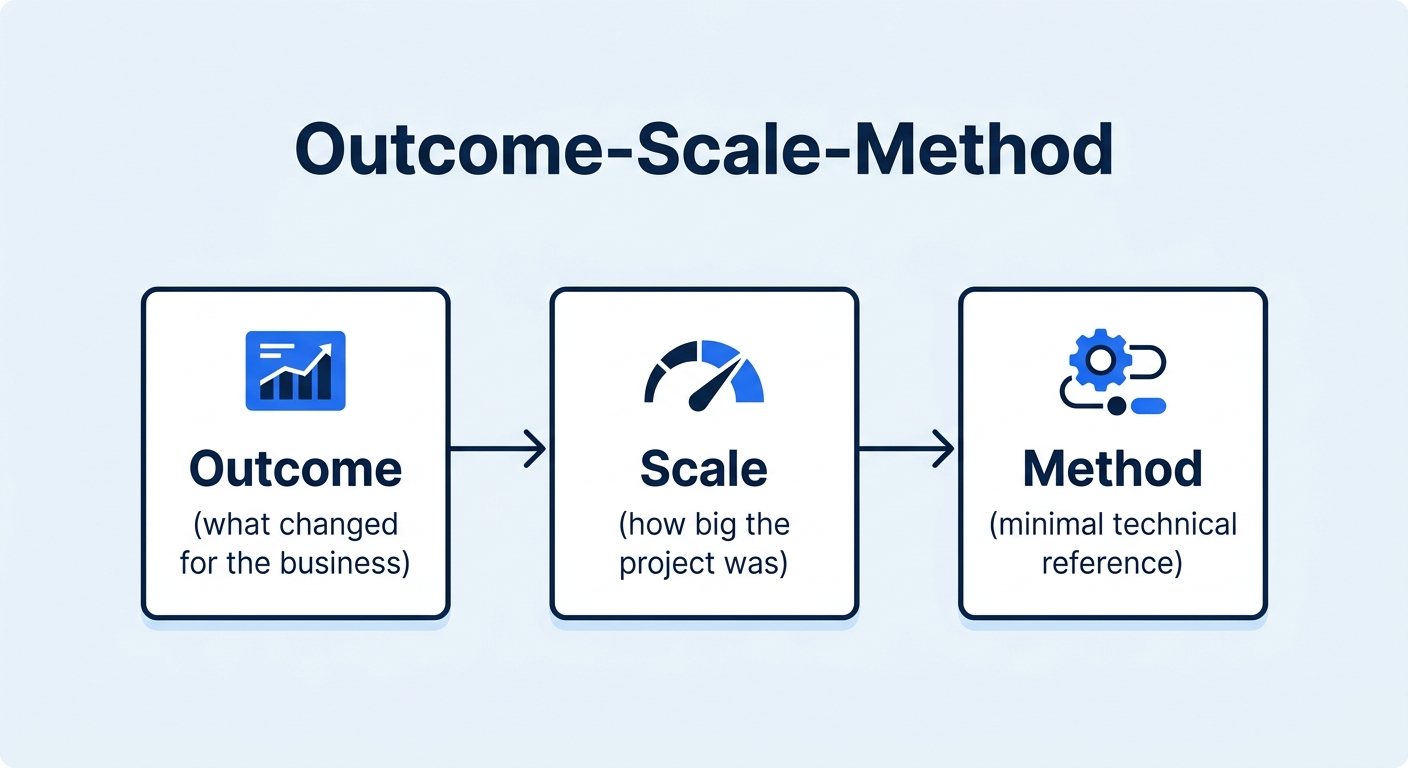 A visual diagram showing the Outcome-Scale-Method framework as three connected boxes — first box labeled "Outcome" (what changed for the business), second box labeled "Scale" (how big the project was)