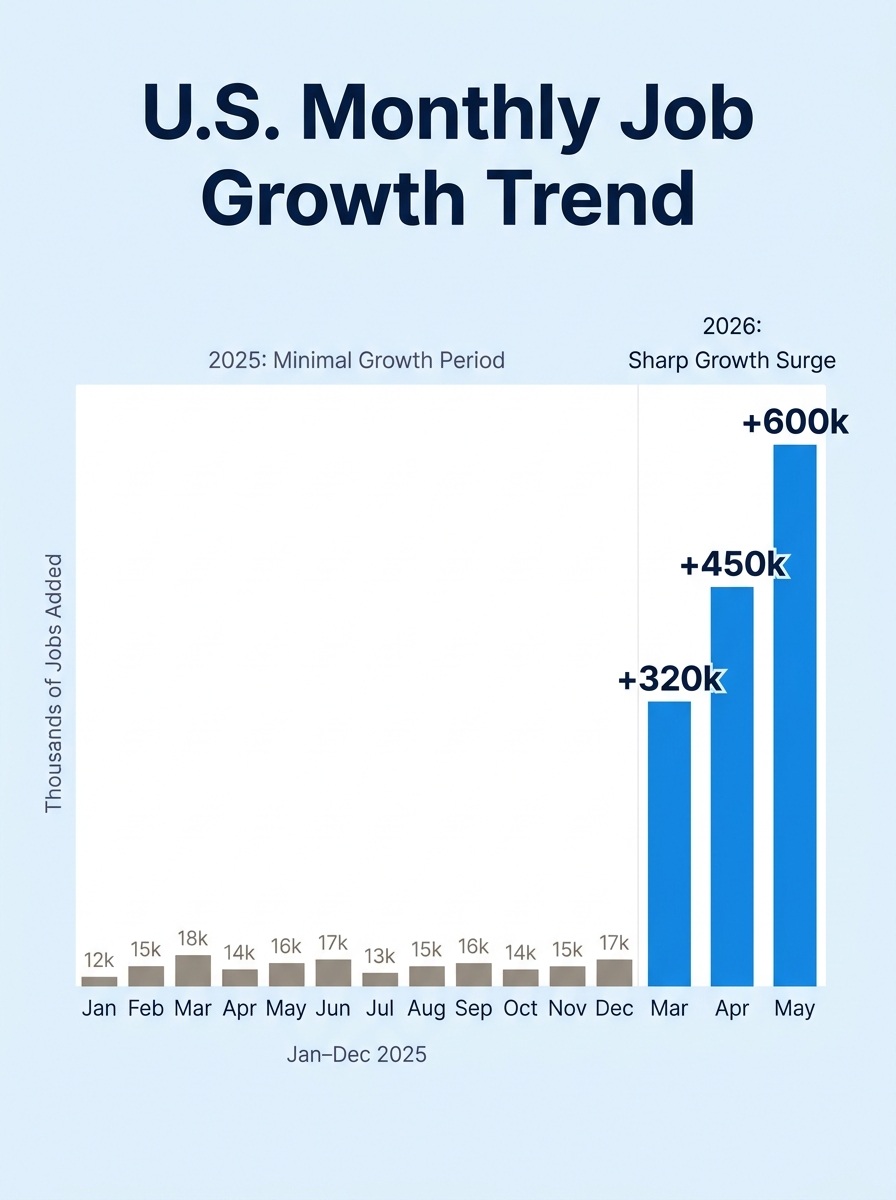 a bar chart showing monthly U.S. job growth from January 2025 through May 2026, with near-flat minimal bars throughout 2025 sharply contrasted by tall rising bars in March, April, and May 2026, with s