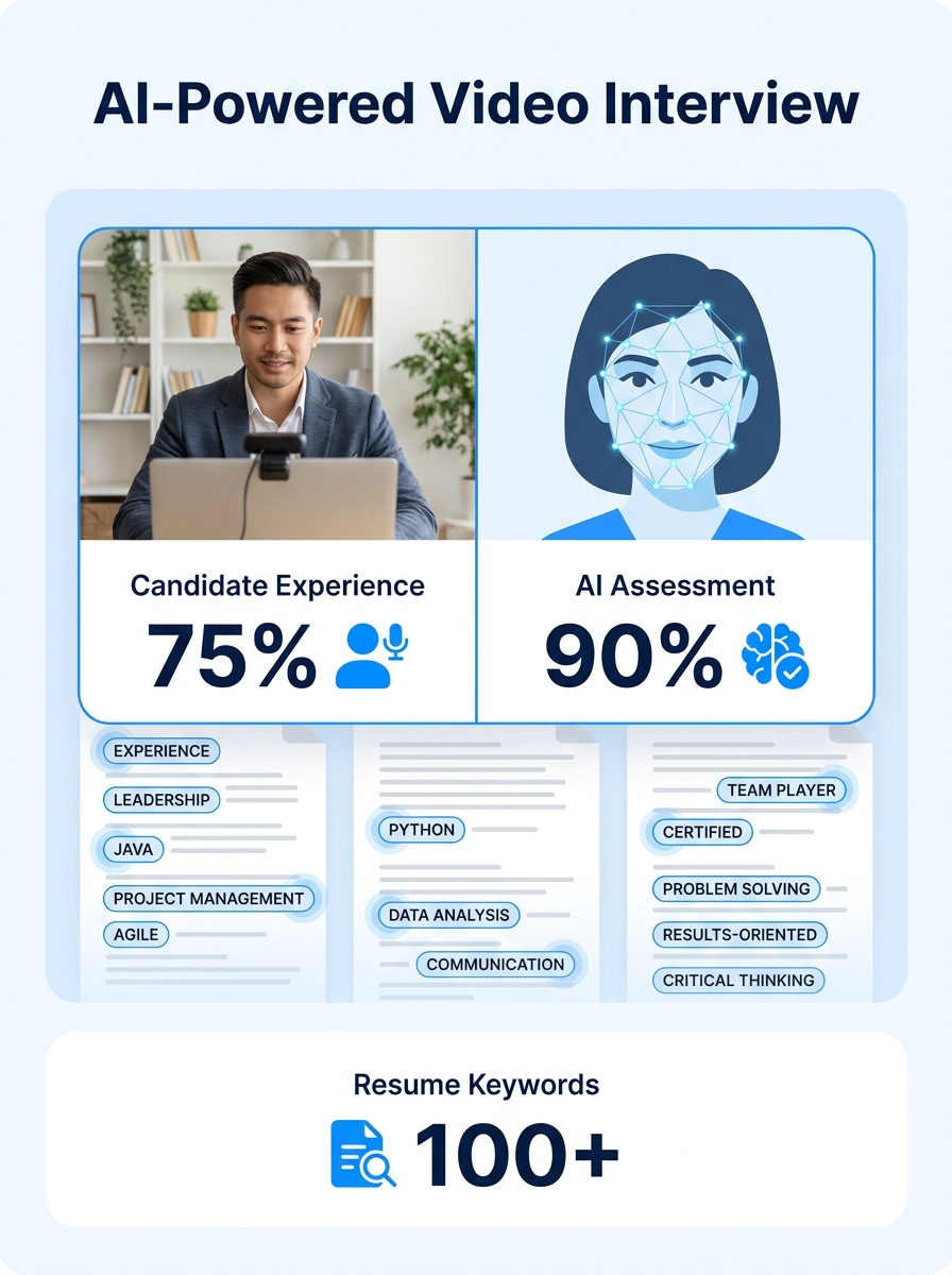Split-screen view showing a job candidate on a video call with an AI avatar interviewer, with resume screening keywords highlighted in the background