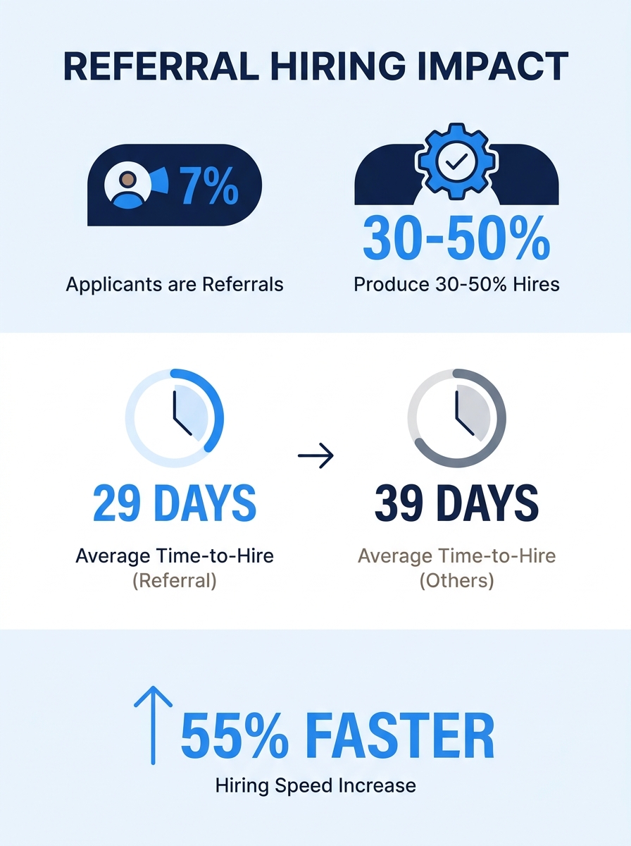 Infographic comparing referral hiring statistics — showing 7% of applicants are referrals but they produce 30-50% of hires, with 29-day average time-to-hire versus 39 days for other sources, and 55% f