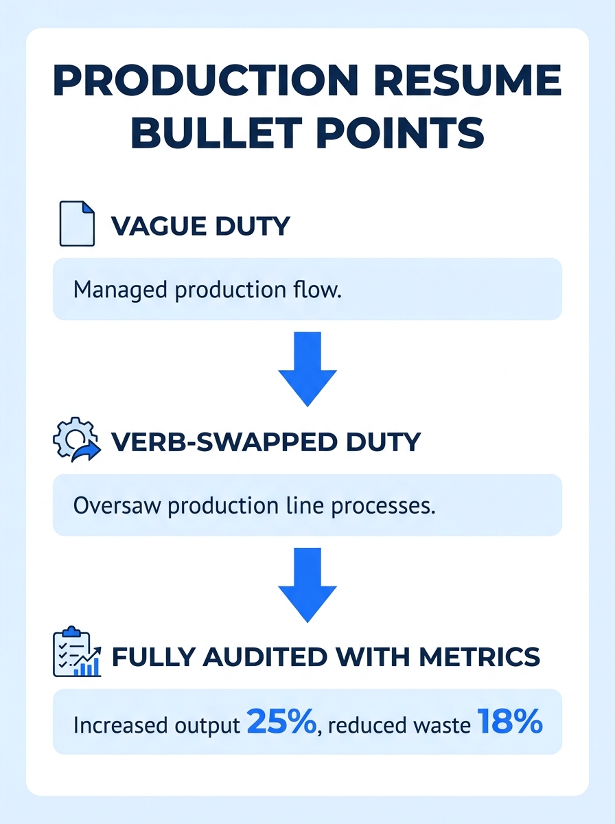 Infographic showing three versions of a production resume bullet point side by side — vague duty, verb-swapped duty, and fully audited bullet with metrics highlighted — with arrows pointing to each im