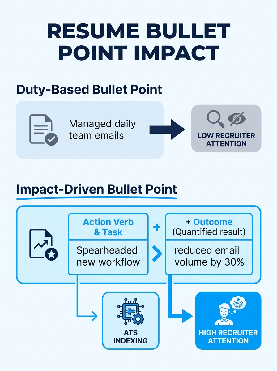 Infographic comparing a duty-based resume bullet point versus an impact-driven bullet point, showing the structural breakdown of Action Verb plus Task plus Outcome, with arrows pointing to which eleme
