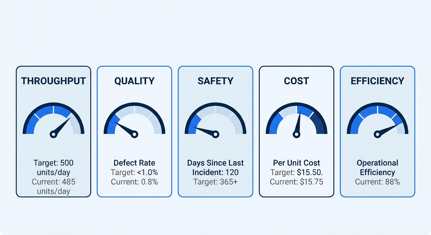 A production floor visual showing five measurement categories — throughput, quality, safety, cost, efficiency — each represented as a gauge or dial with sample metrics displayed alongside each one