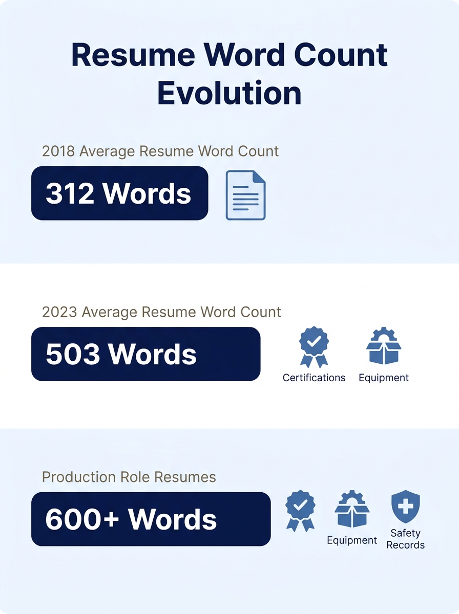 Infographic comparing average resume word counts across years (312 words in 2018, 503 words in 2023, 600+ words for production roles) with icons representing different content categories like certific