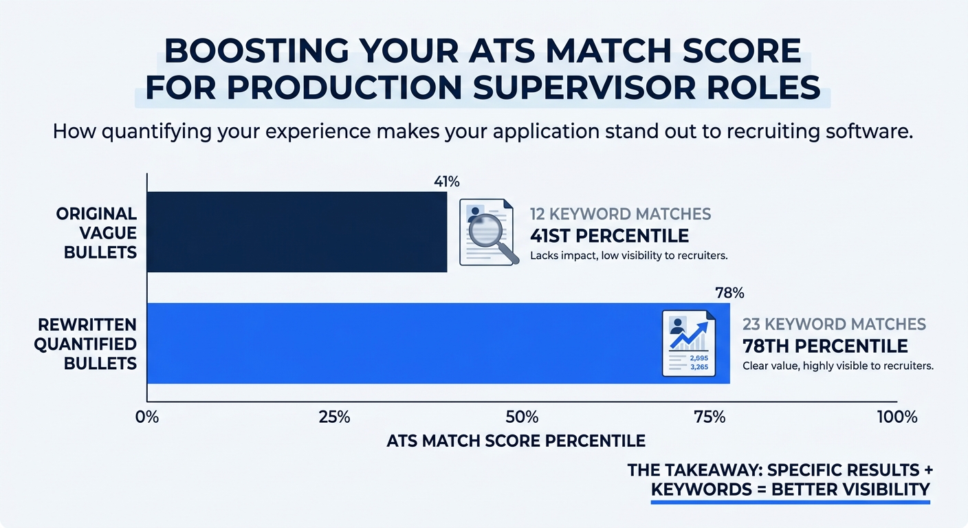 Bar chart comparing ATS keyword match scores between original vague resume bullets (12 matches, 41st percentile) and rewritten quantified bullets (23 matches, 78th percentile) against the same product