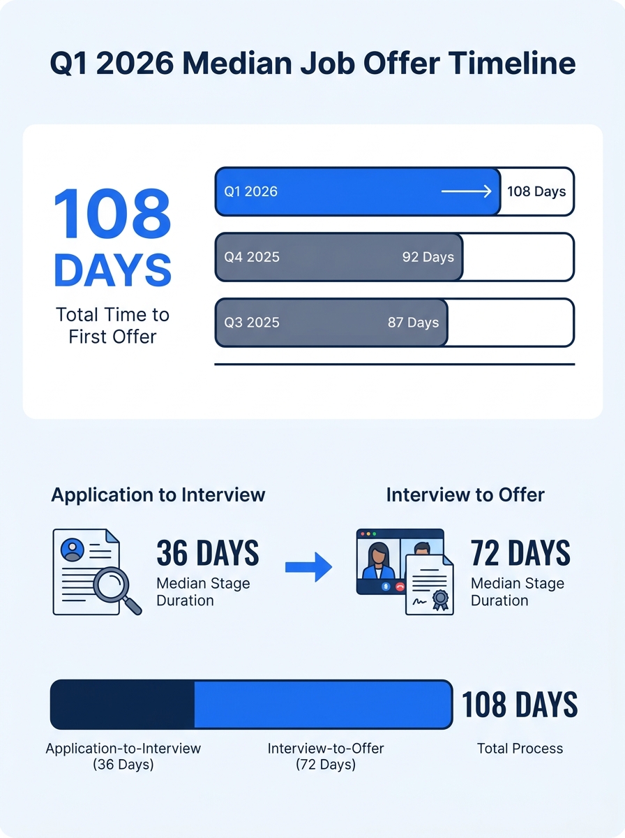 Bar chart showing 108-day median time to first job offer in Q1 2026 compared to previous quarters, with breakdown of application-to-interview and interview-to-offer stages