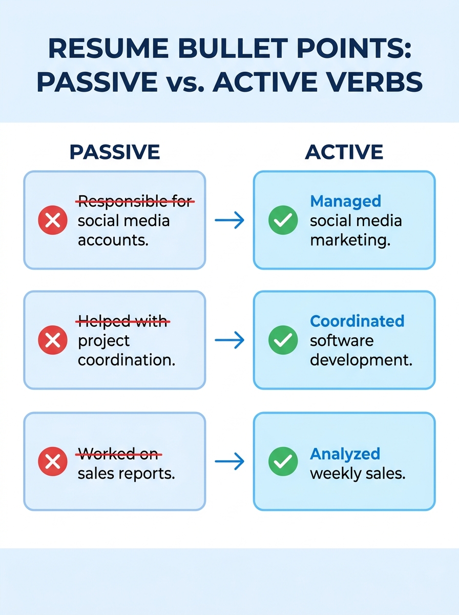 Side-by-side comparison showing three passive resume bullet points on the left transformed into active verb versions on the right, with the weak verbs crossed out in red and strong verbs highlighted i
