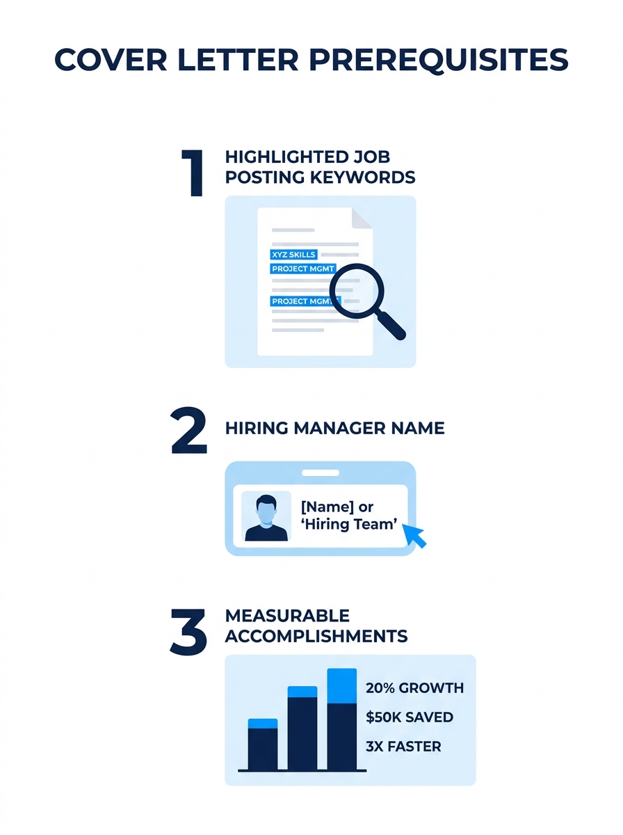A checklist infographic showing the three prerequisites for writing a cover letter: job posting with highlighted keywords, hiring manager name, and 2-3 measurable accomplishments with example metrics