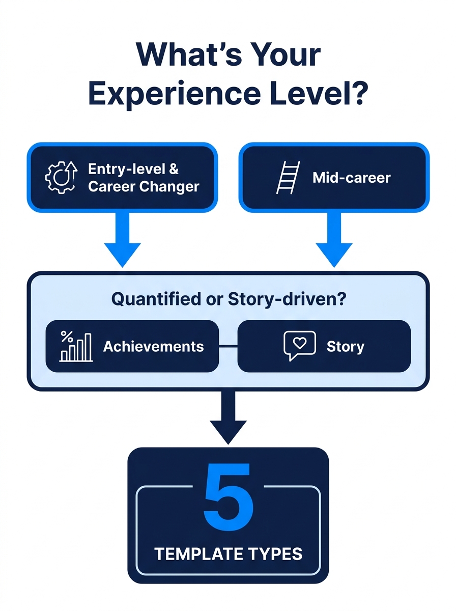 Infographic showing a decision tree flowchart, starting with "What's your experience level?" branching into "Entry-level," "Mid-career," and "Career changer," then further branching by whether the app