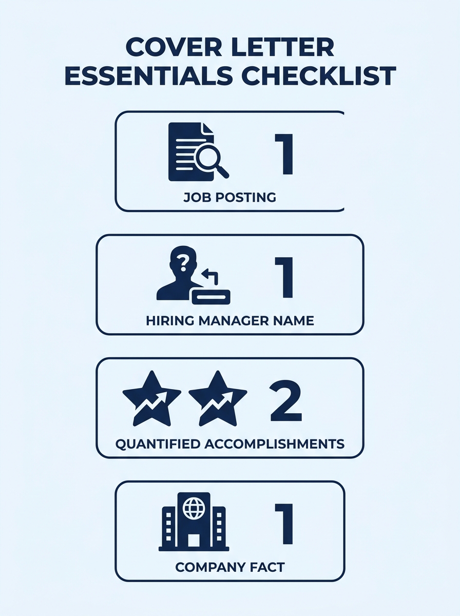 A checklist graphic showing the four items needed before writing a cover letter: job posting, hiring manager name, two quantified accomplishments, and one company fact