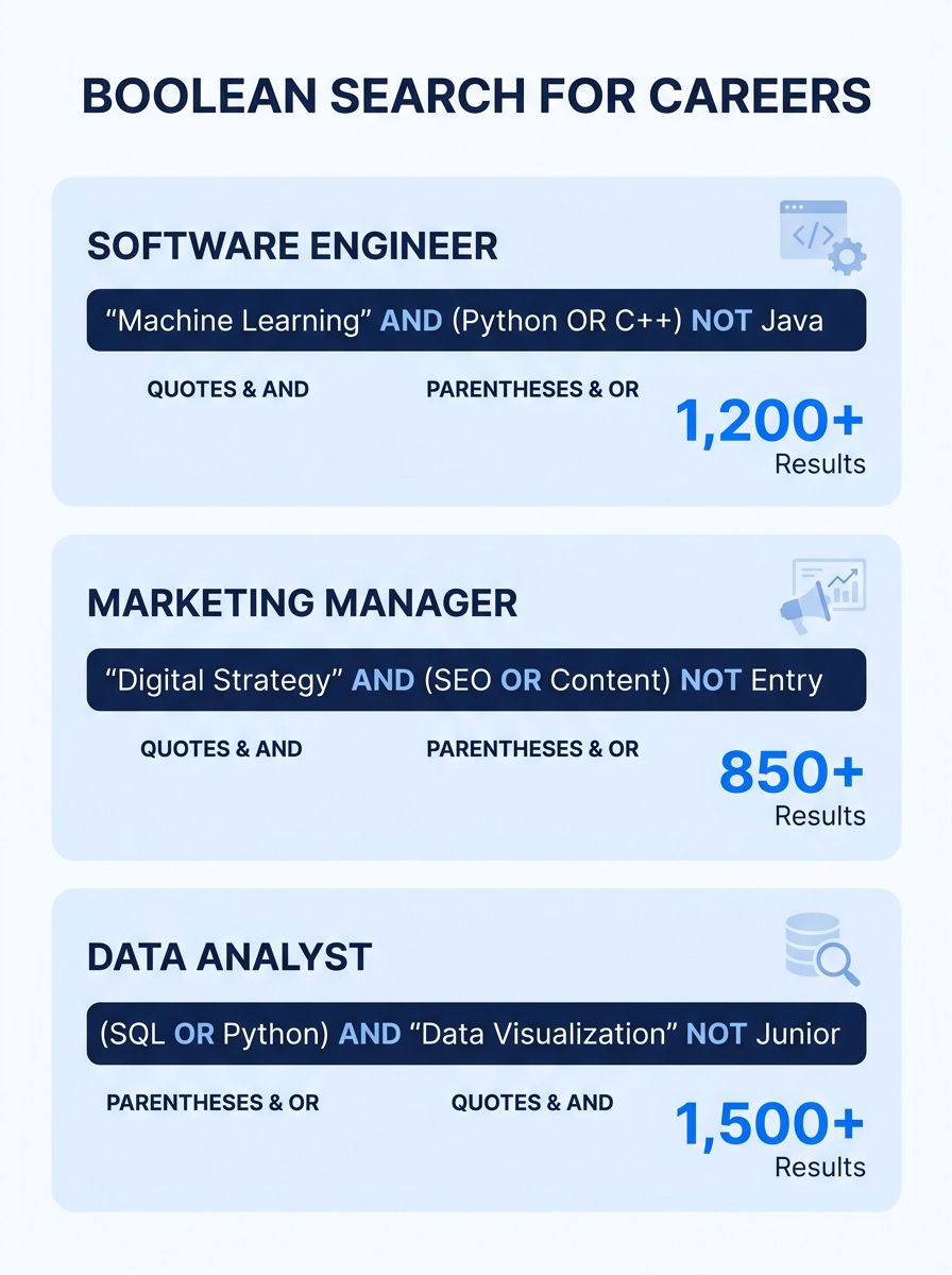 Infographic showing the five Boolean operators (AND, OR, NOT, quotation marks, parentheses) with example search strings for three different roles, software engineer, marketing manager, and data analys