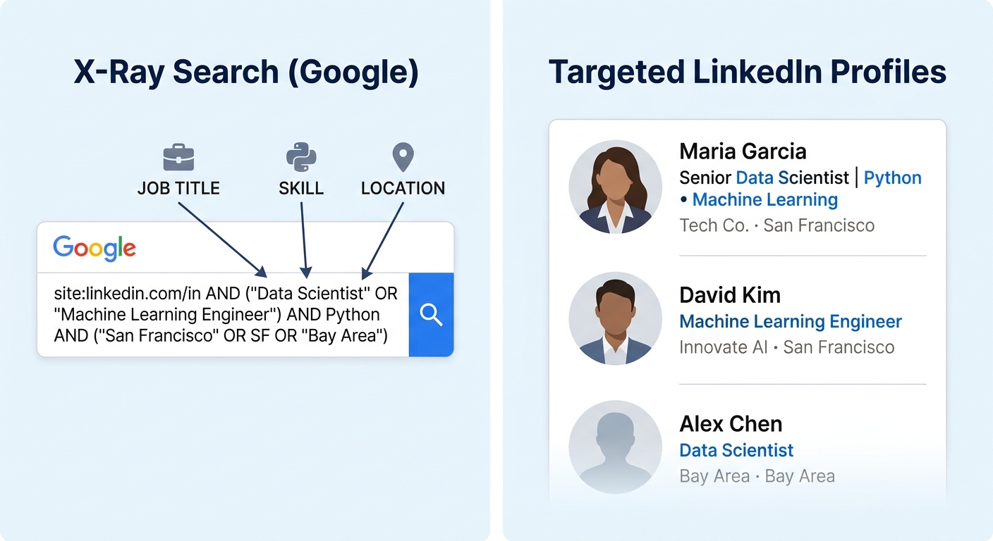 Side-by-side comparison showing a Google search bar with an X-Ray search query on the left and the resulting LinkedIn profile listings on the right, with arrows annotating where to swap in job title,