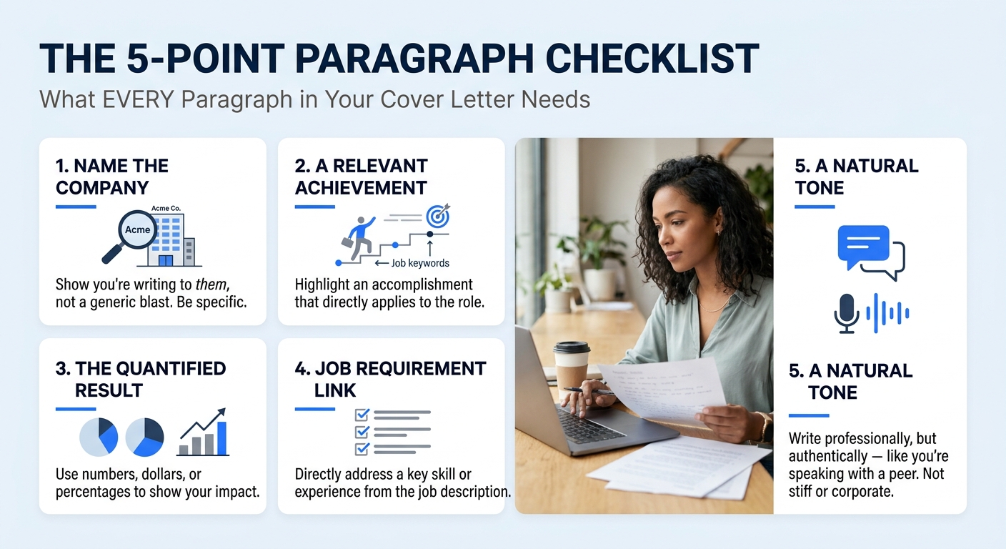 a checklist-style visual showing the 5 elements every cover letter paragraph should contain: specific company name, job-relevant achievement, quantified result, connection to job requirement, and natu