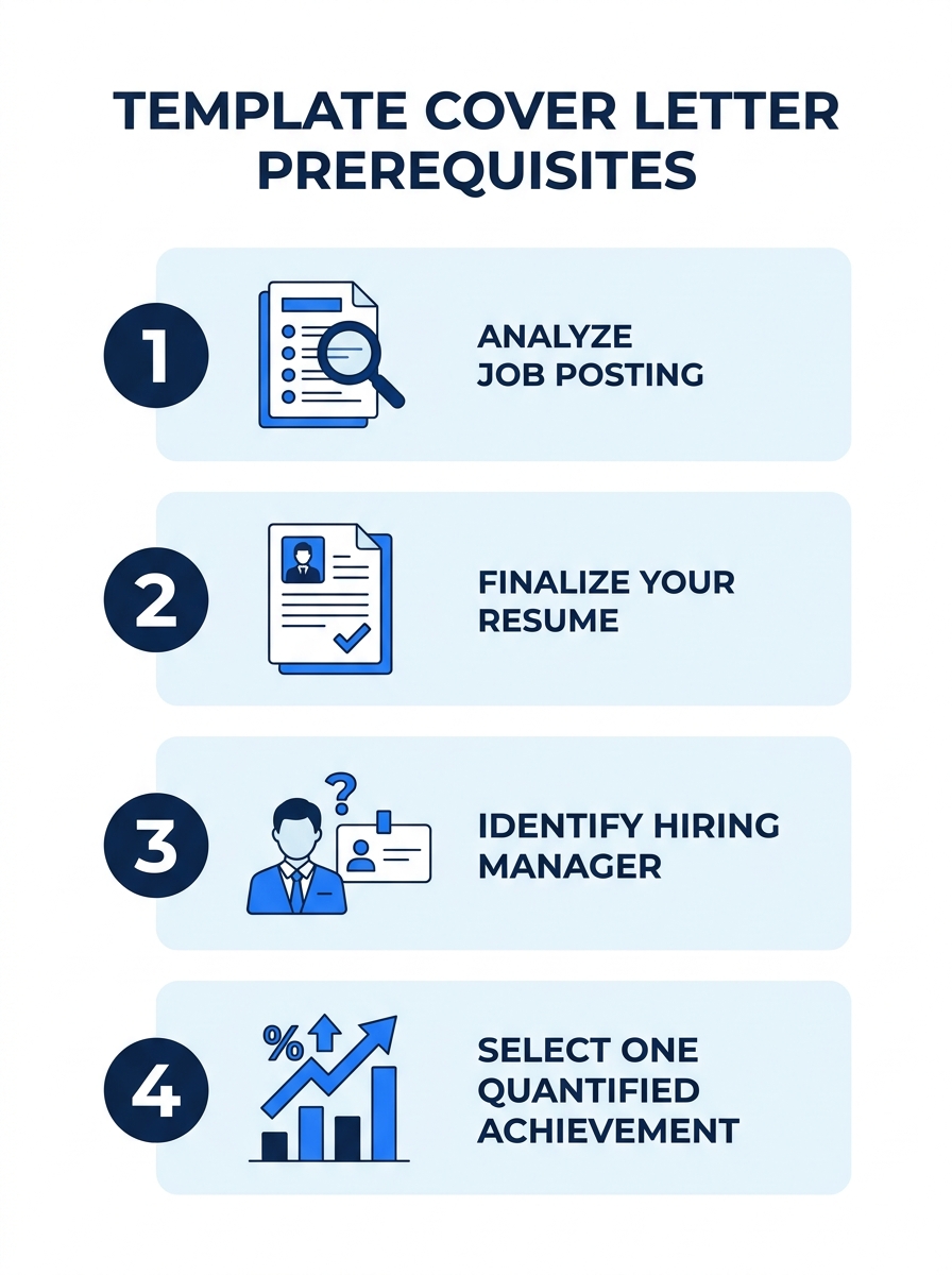 A checklist showing the four prerequisites for writing a template cover letter: job posting, finalized resume, hiring manager name, and one quantified achievement