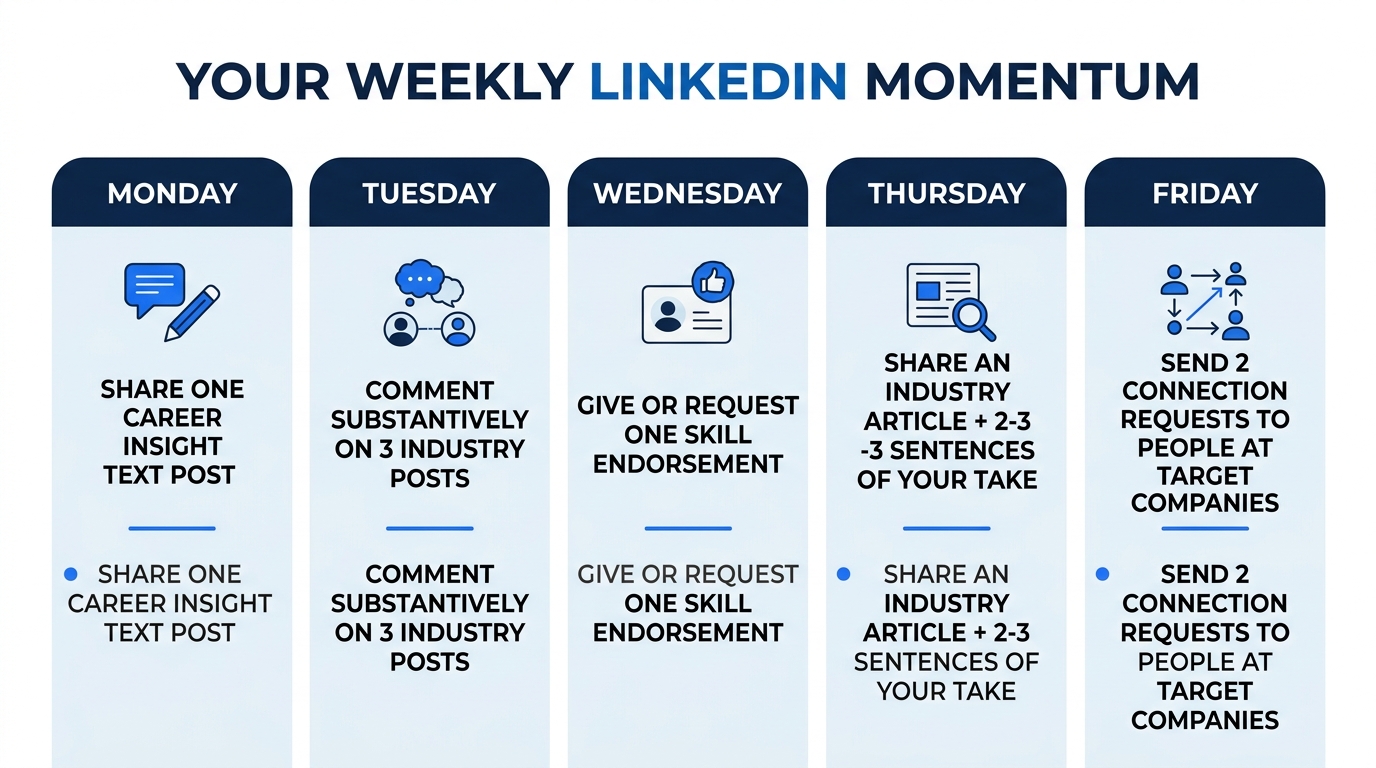 A weekly LinkedIn activity calendar grid showing Monday through Friday, with specific daily tasks, Monday: publish one text post sharing a career insight, Tuesday: comment substantively on 3 industry