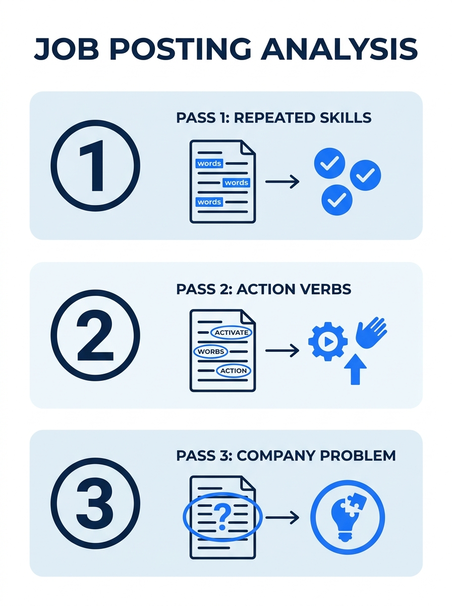 infographic showing a job posting broken into three reading passes, first pass highlights repeated skills, second pass circles action verbs, third pass extracts the company's core problem into a singl