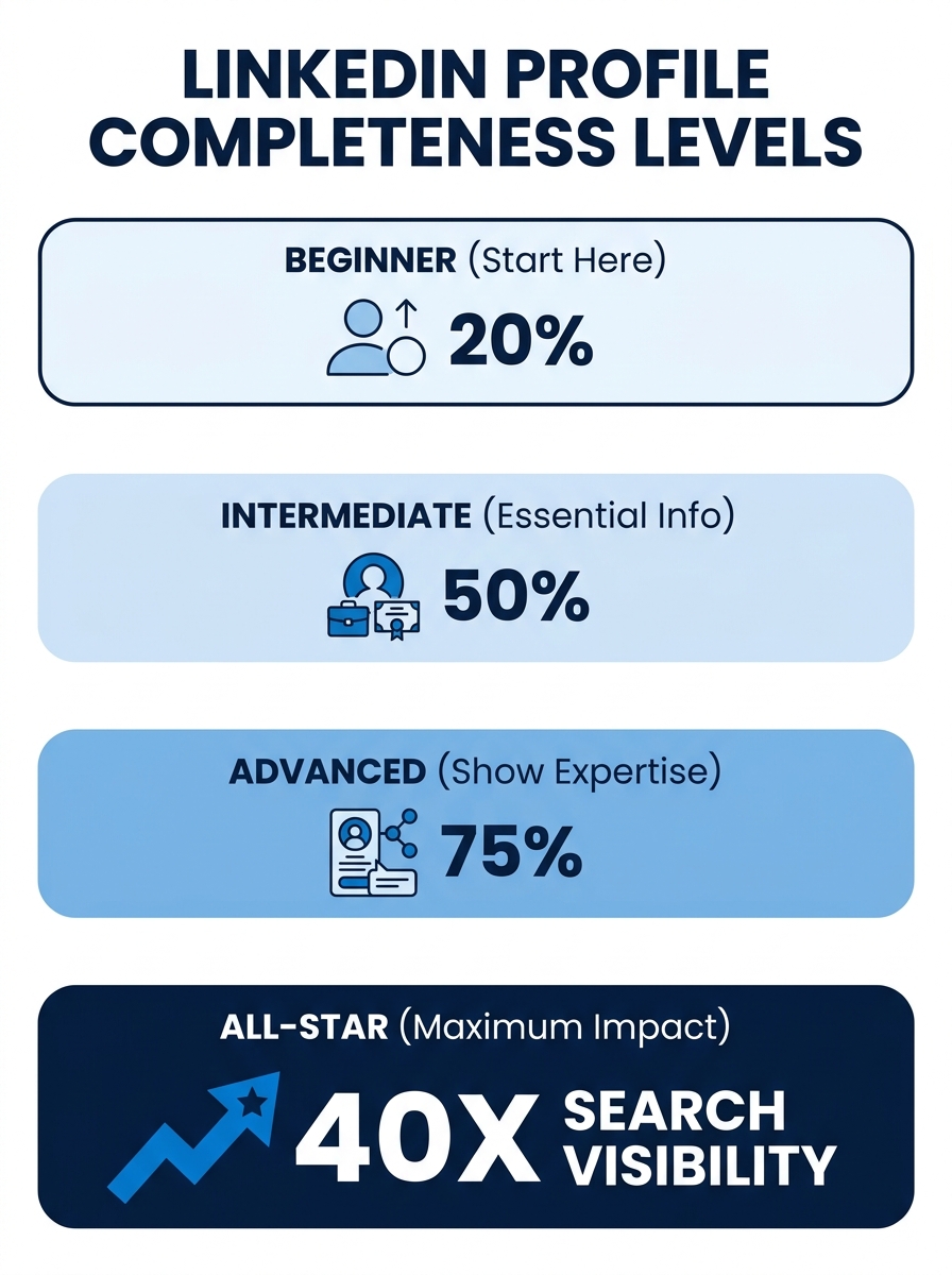 infographic showing LinkedIn profile completeness levels from Beginner to All-Star, with the specific requirements for each level and the 40x search visibility increase at All-Star status