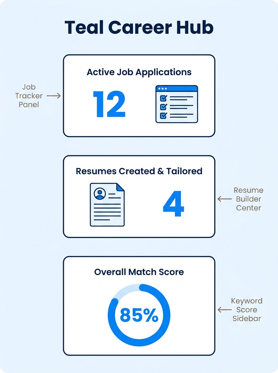 Screenshot-style illustration of Teal's dashboard interface with a job tracker panel on the left, resume builder in the center, and a keyword match score sidebar on the right, with labeled callouts fo