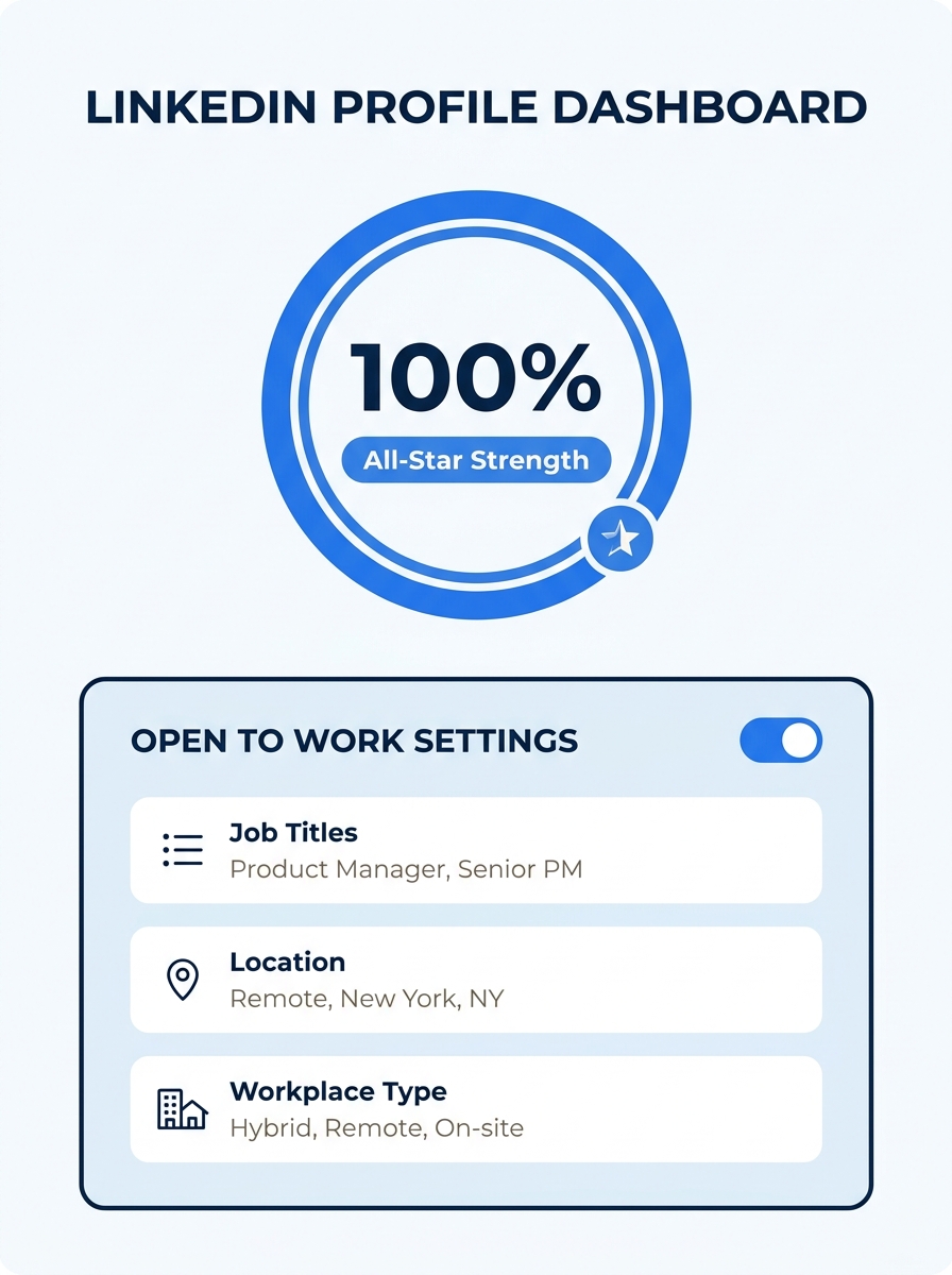 A LinkedIn profile dashboard showing the Open to Work settings panel with fields for job titles, location, and workplace type, alongside the All-Star profile strength indicator