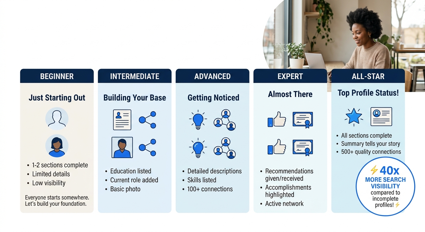 An infographic showing the five LinkedIn profile strength levels from Beginner to All-Star, with the specific profile elements required at each tier, and a callout showing the 40x search visibility mu
