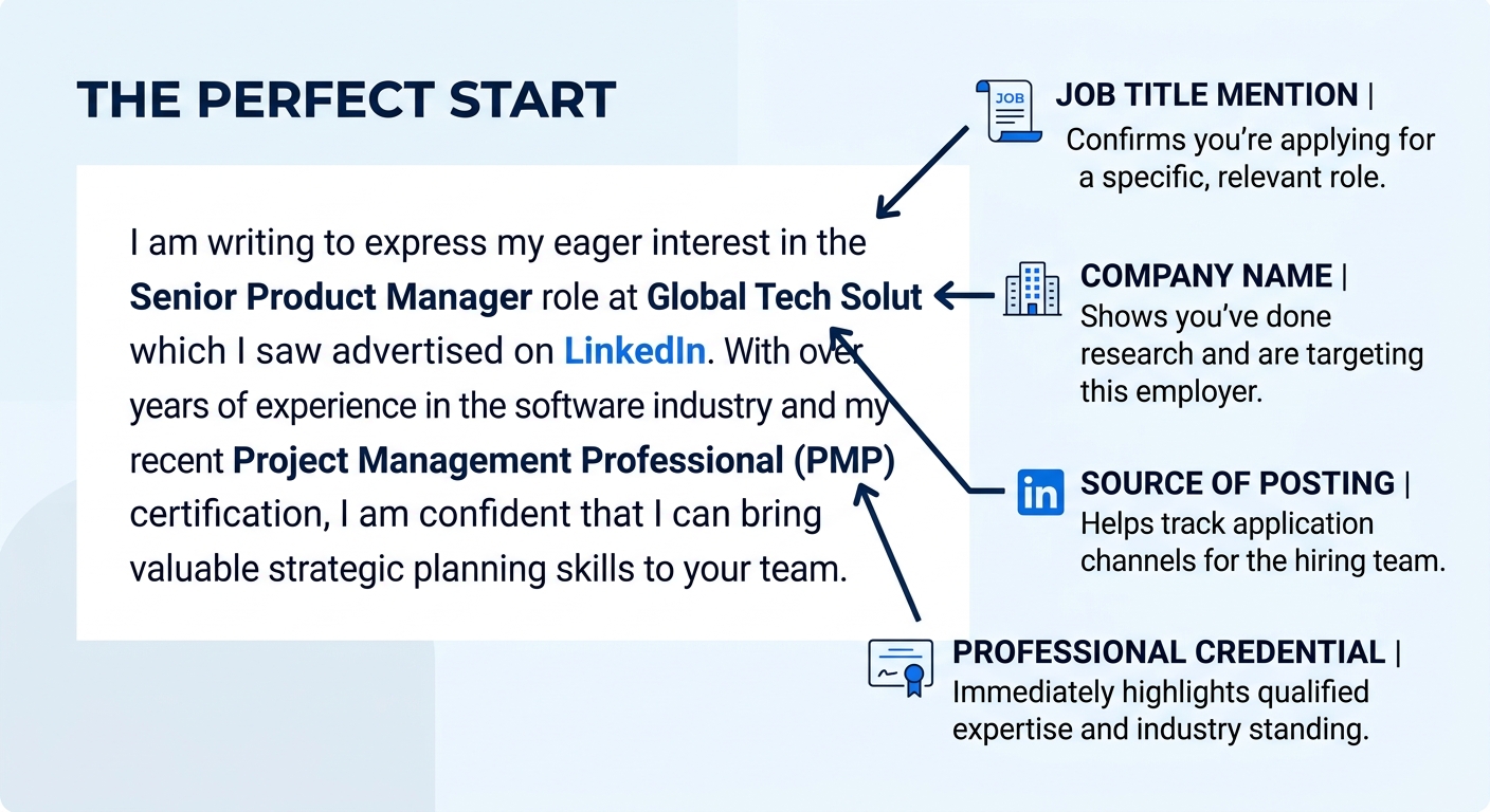 Example of a cover letter opening paragraph with labeled annotations pointing to the job title mention, company name, source of posting, and professional credential, each with a brief note explaining
