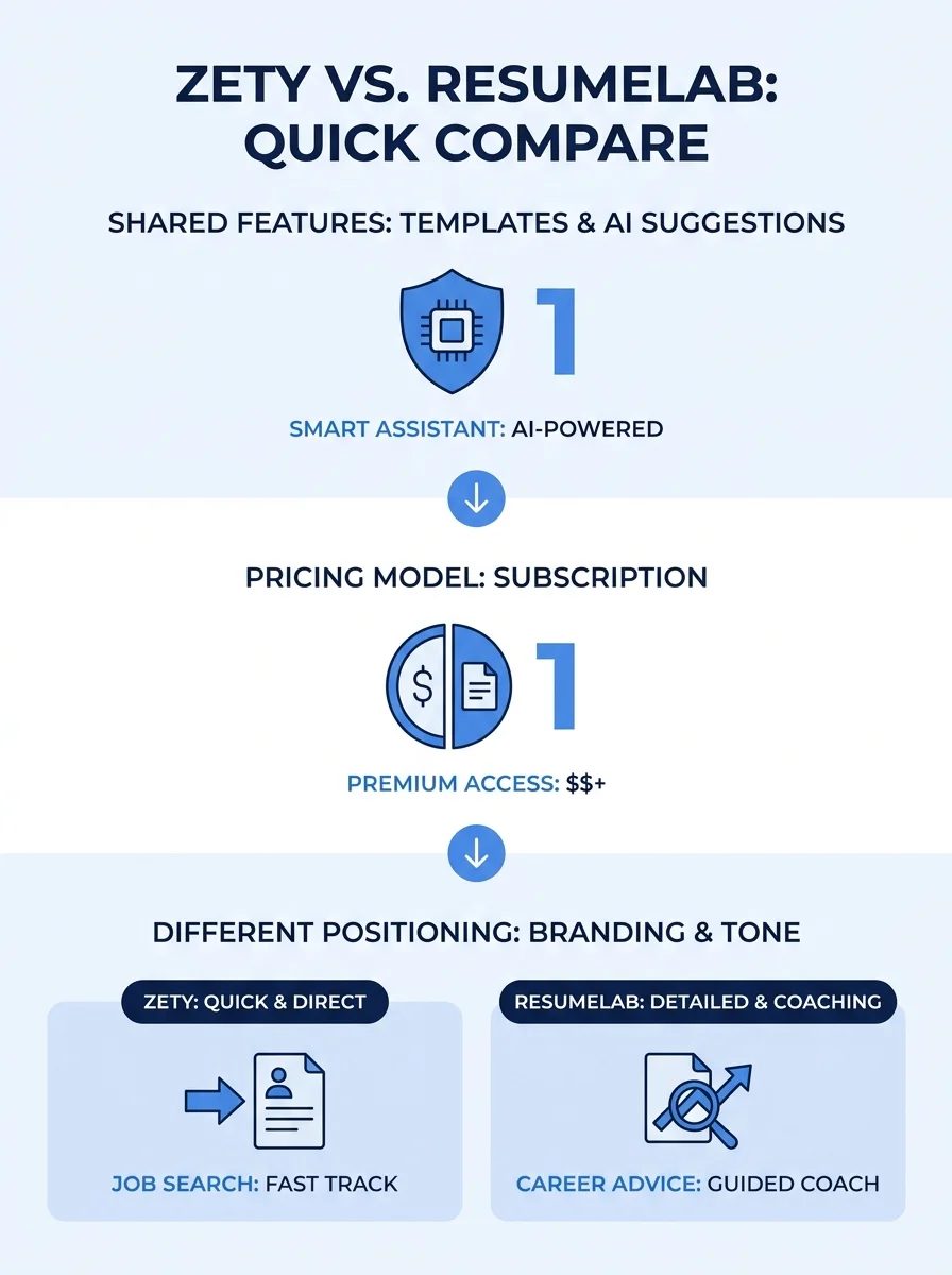 infographic comparing Zety and ResumeLab side by side showing shared features like template engine, AI suggestions, and pricing model, alongside their different visual branding and marketing positioni