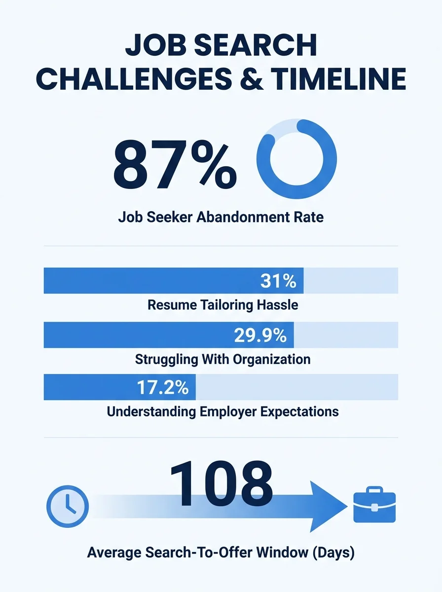Infographic showing the Saramin survey breakdown with 87% abandonment rate, 31% citing tailoring hassle, 29.9% struggling with organization, 17.2% unable to understand employer expectations, alongside