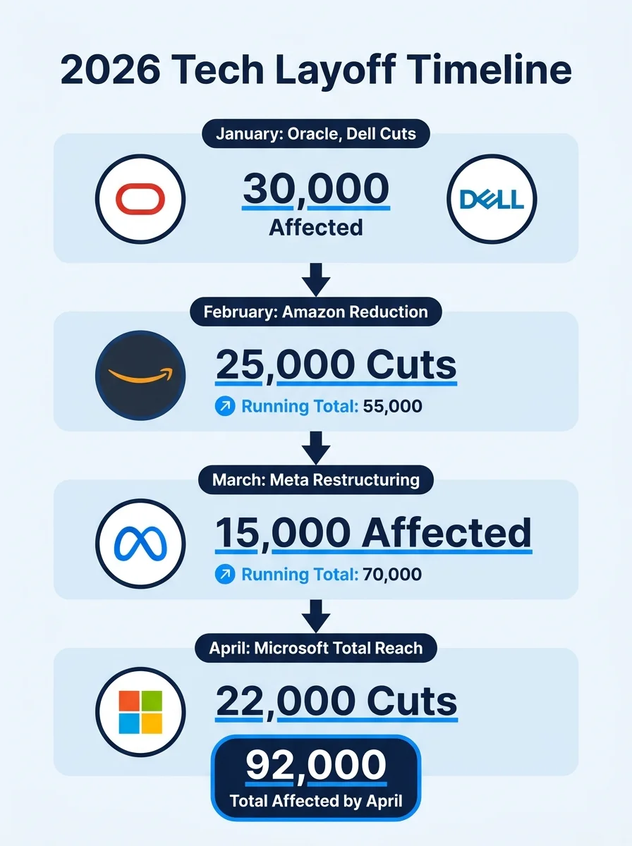 Infographic showing a timeline of major 2026 tech layoffs from January through April, with company logos for Oracle, Dell, Amazon, Meta, and Microsoft, individual cut numbers for each, and a cumulativ