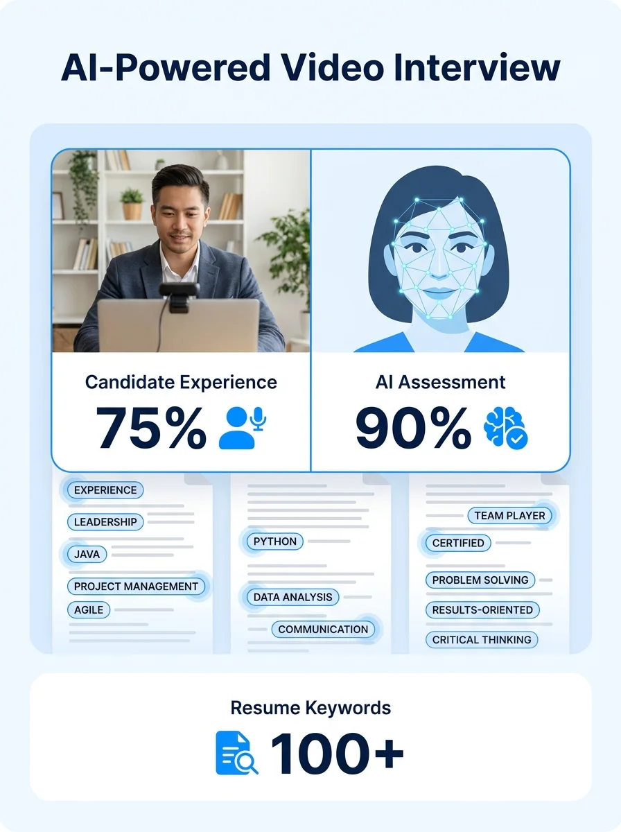 Split-screen view showing a job candidate on a video call with an AI avatar interviewer, with resume screening keywords highlighted in the background
